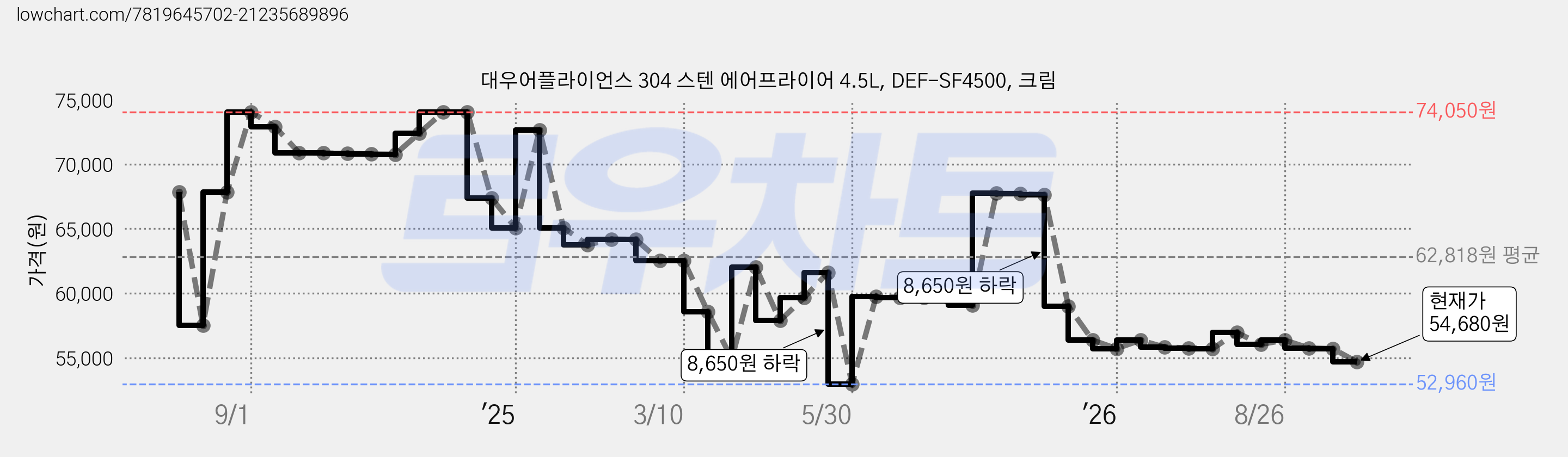 대우어플라이언스 304 스텐 에어프라이어 4.5L, DEF-SF4500, 크림 가격 변동 차트, 현재가 54,680원, 관측 최저가 52,960원