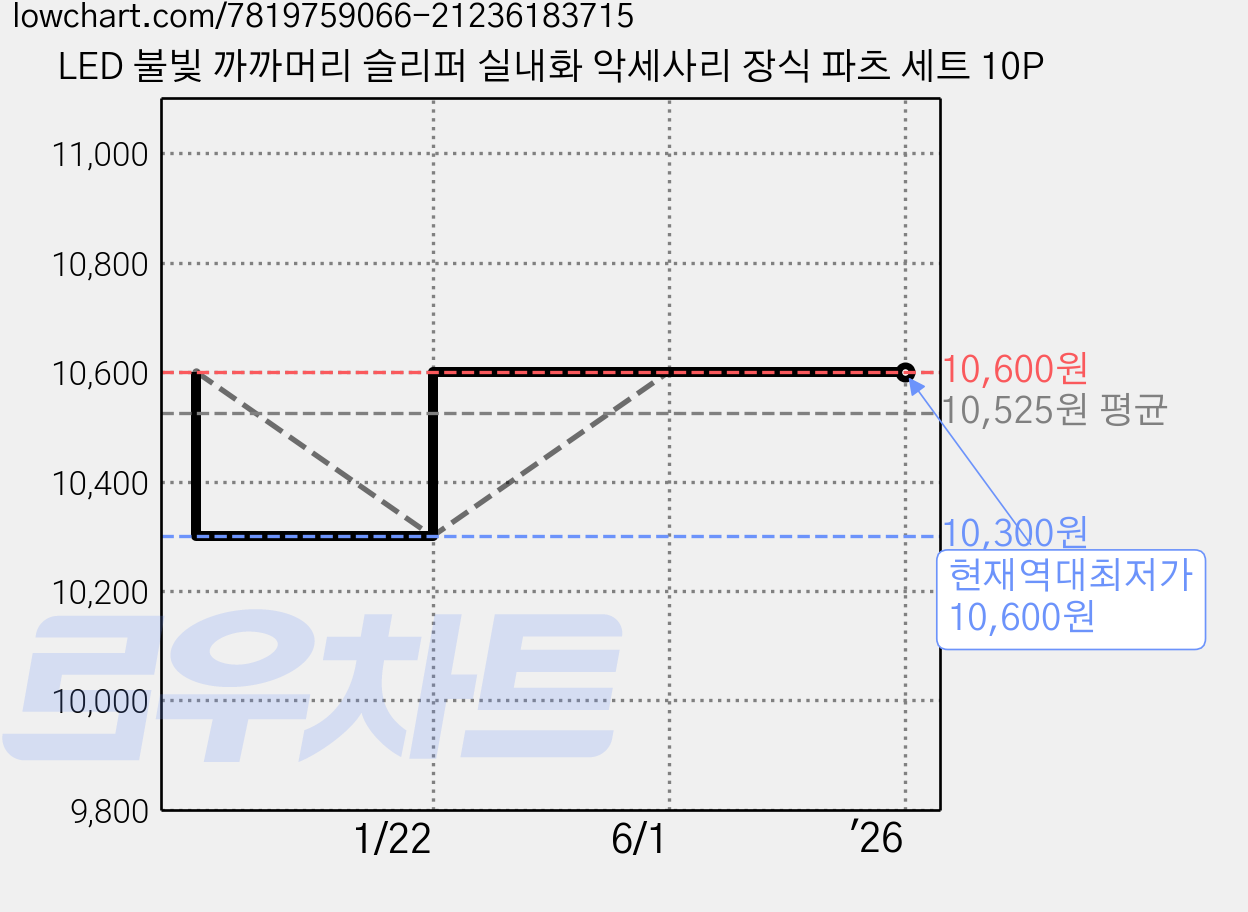 LED 불빛 까까머리 슬리퍼 실내화 악세사리 장식 파츠 세트 10P 가격 변동 차트, 현재가 10,600원, 역대최저가