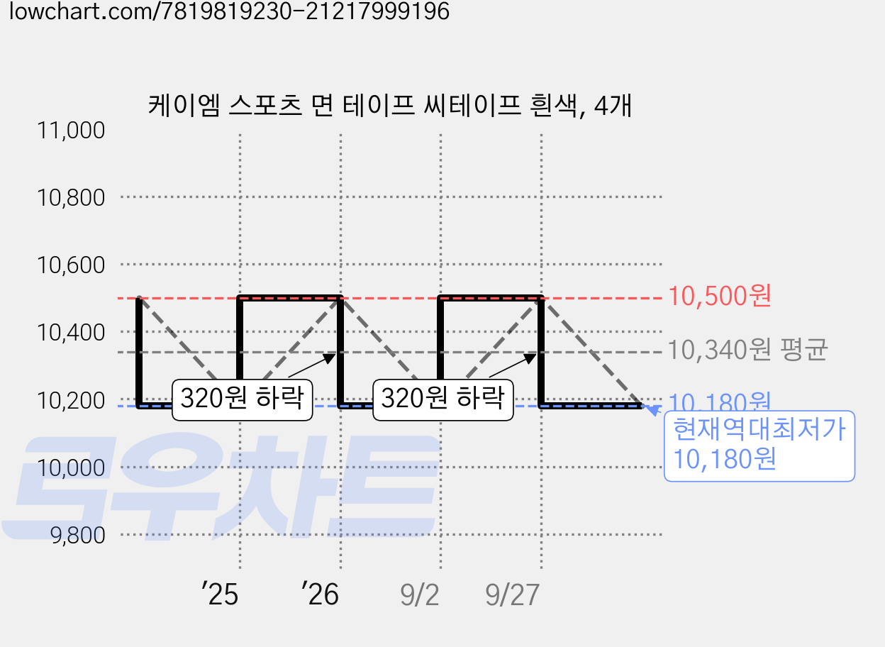 케이엠 스포츠 면 테이프 씨테이프 흰색, 4개 가격 변동 차트, 현재가 10,180원, 역대최저가