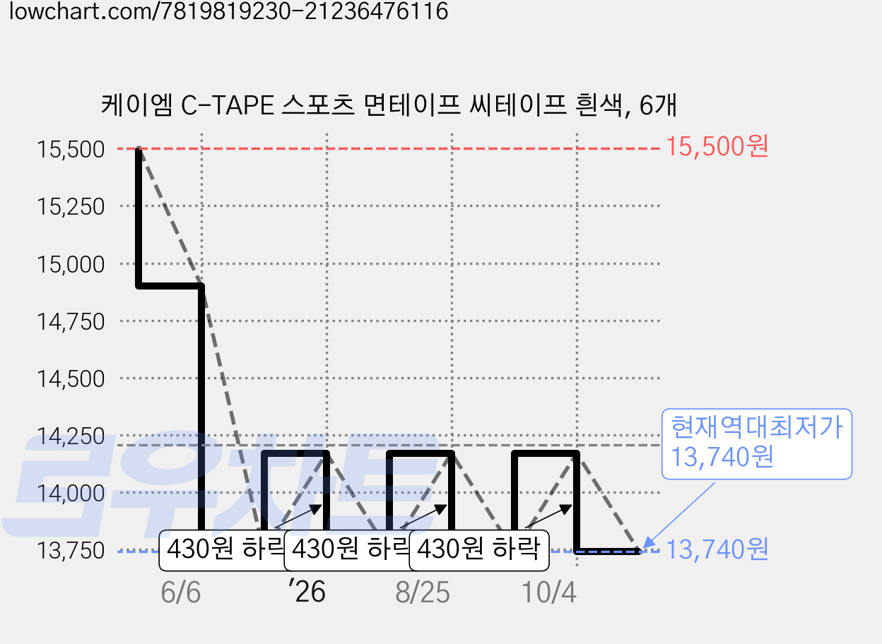 케이엠 C-TAPE 스포츠 면테이프 씨테이프 흰색, 6개 가격 변동 차트, 현재가 13,740원, 역대최저가