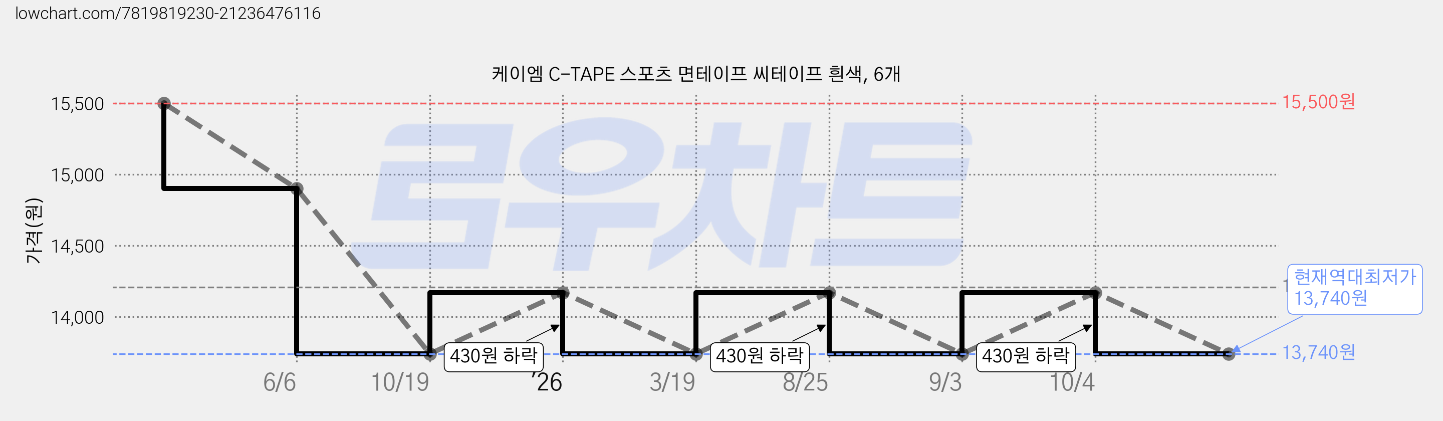 케이엠 C-TAPE 스포츠 면테이프 씨테이프 흰색, 6개 가격 변동 차트, 현재가 13,740원, 역대최저가