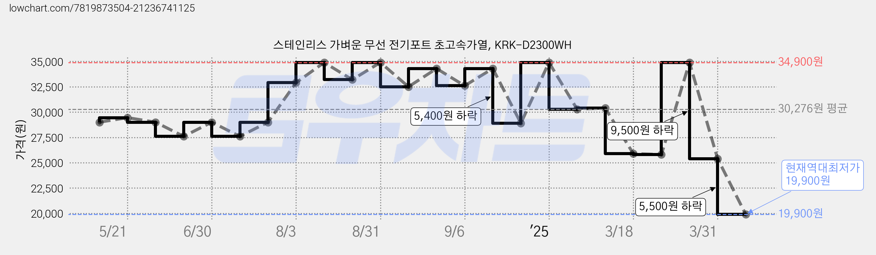 스테인리스 가벼운 무선 전기포트 초고속가열, KRK-D2300WH 가격 변동 차트, 현재가 19,900원, 역대최저가