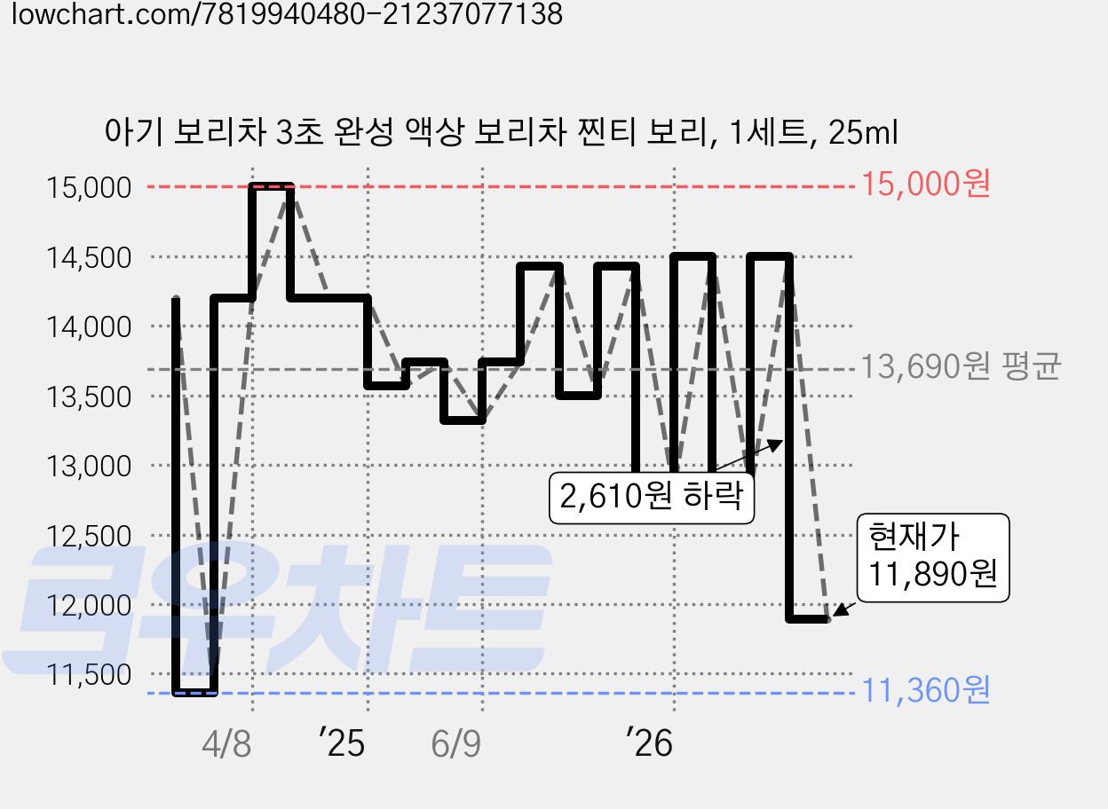 아기 보리차 3초 완성 액상 보리차 찐티 보리, 1세트, 25ml 가격 변동 차트, 현재가 11,890원, 관측 최저가 11,360원