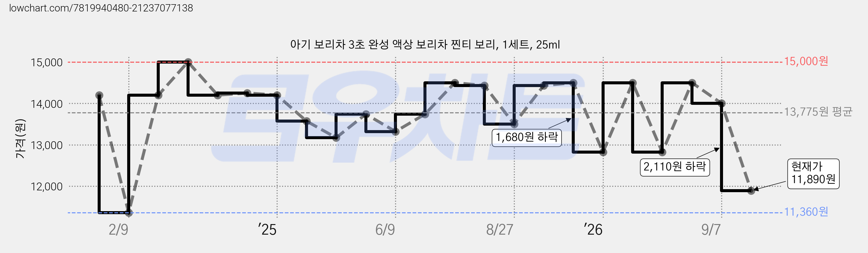아기 보리차 3초 완성 액상 보리차 찐티 보리, 1세트, 25ml 가격 변동 차트, 현재가 11,890원, 관측 최저가 11,360원