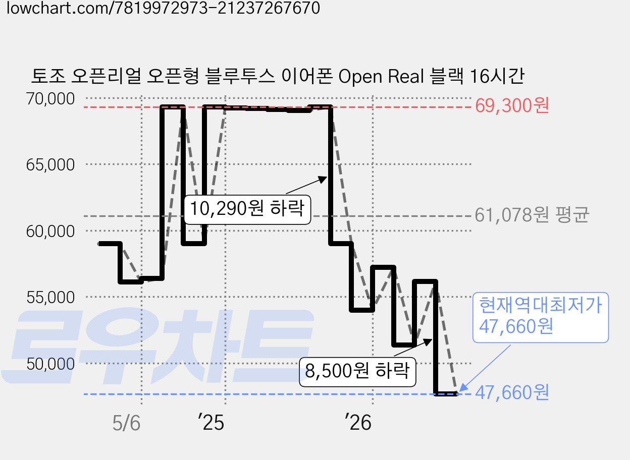 토조 오픈리얼 오픈형 블루투스 이어폰 Open Real 블랙 16시간 가격 변동 차트, 현재가 47,660원, 역대최저가
