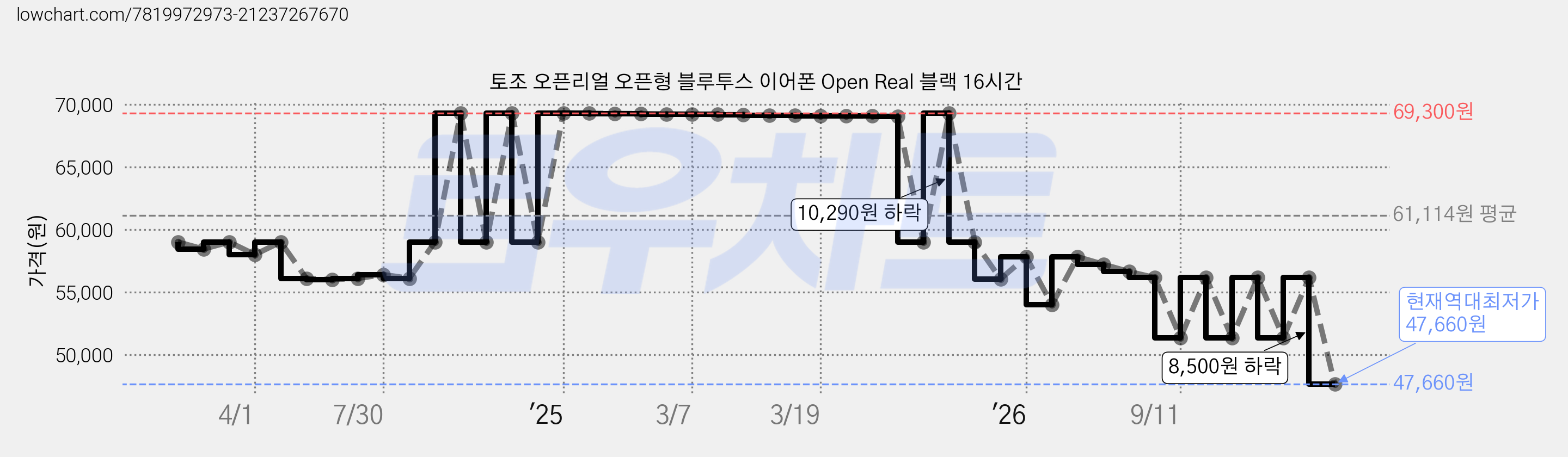토조 오픈리얼 오픈형 블루투스 이어폰 Open Real 블랙 16시간 가격 변동 차트, 현재가 47,660원, 역대최저가