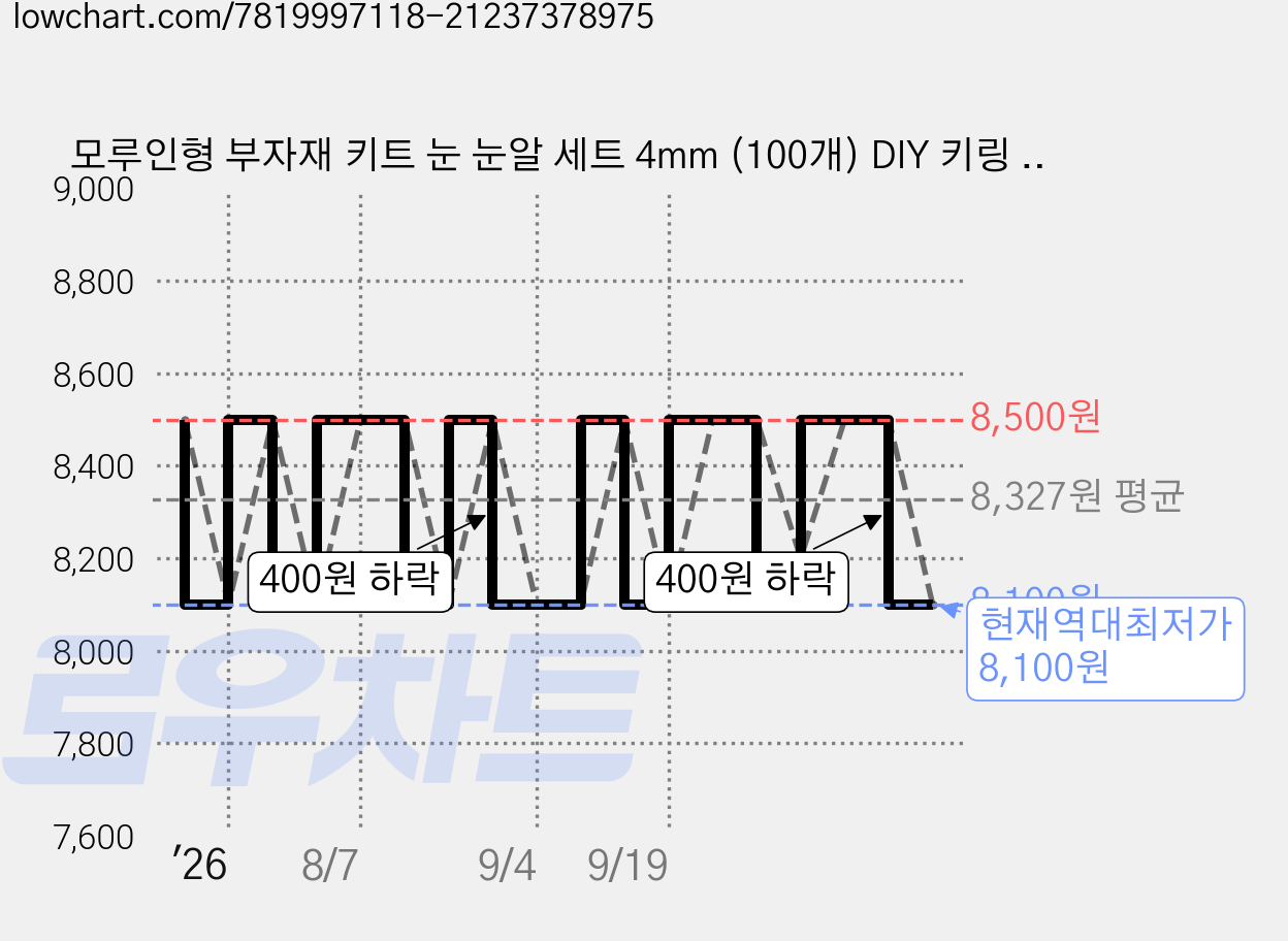 모루인형 부자재 키트 눈 눈알 세트 4mm (100개) DIY 키링 삼각코 코 소품, 1개, 4mm x 100개 가격 변동 차트, 현재가 8,100원, 역대최저가