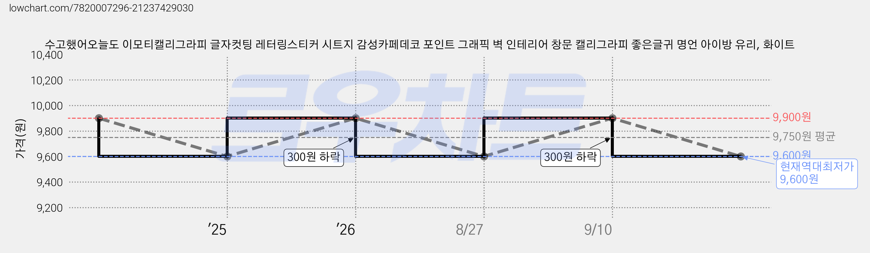 수고했어오늘도 이모티캘리그라피 글자컷팅 레터링스티커 시트지 감성카페데코 포인트 그래픽 벽 인테리어 창문 캘리그라피 좋은글귀 명언 아이방 유리, 화이트 가격 변동 차트, 현재가 9,600원, 역대최저가