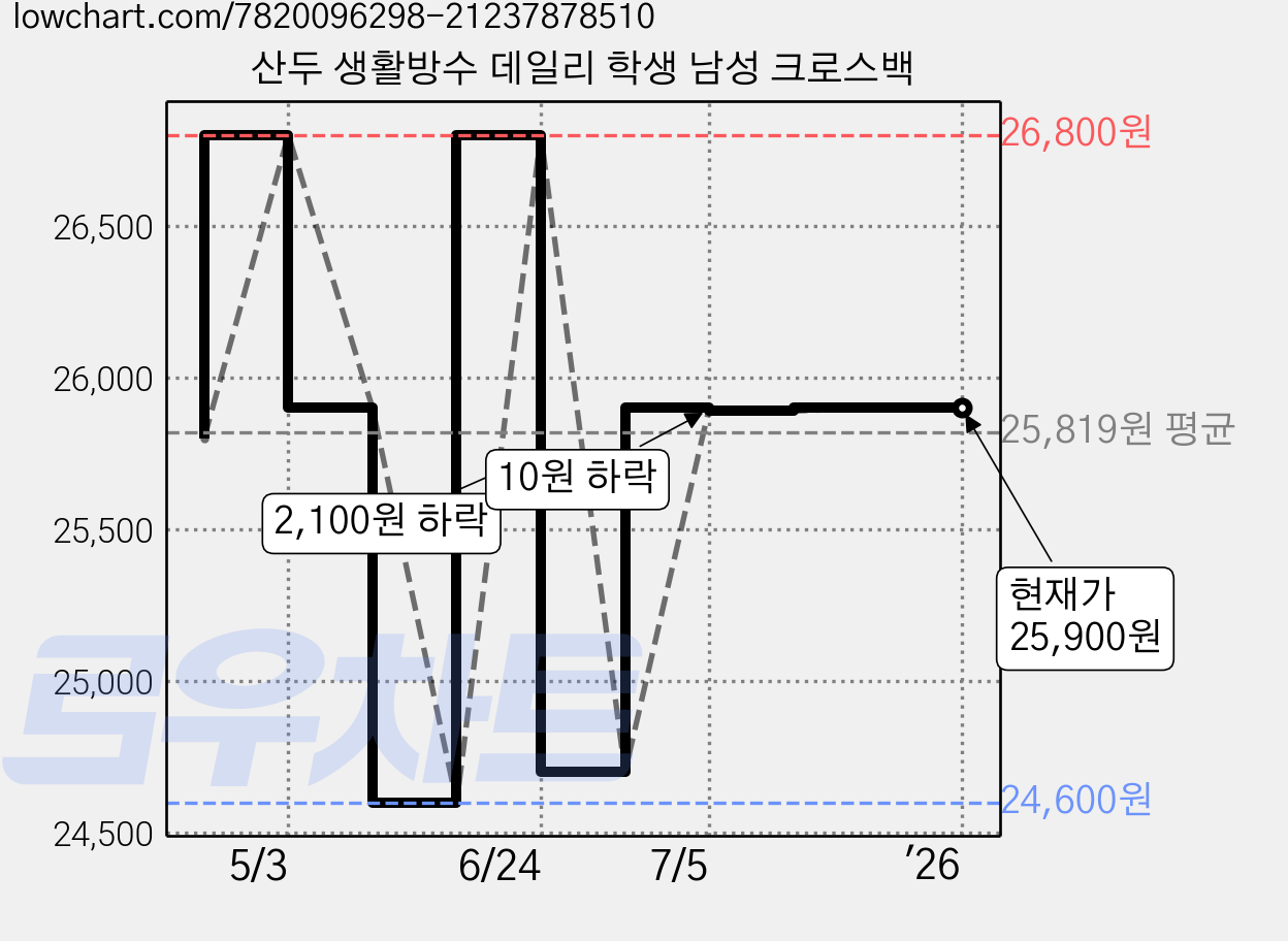 산두 생활방수 데일리 학생 남성 크로스백 가격 변동 차트, 현재가 25,900원, 역대최저가