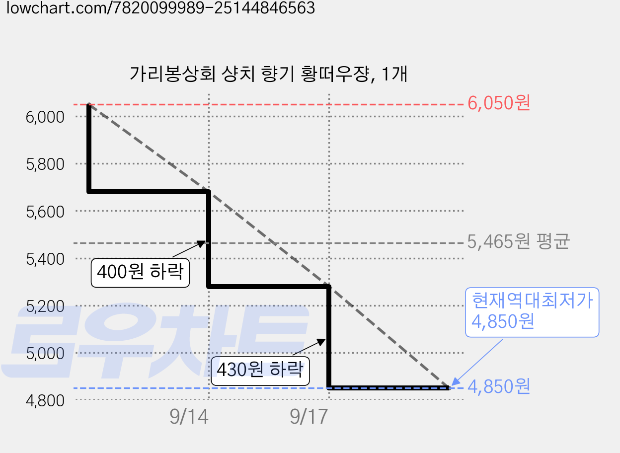 가리봉상회 샹치 향기 황떠우쟝, 1개 가격 변동 차트, 현재가 4,850원, 역대최저가