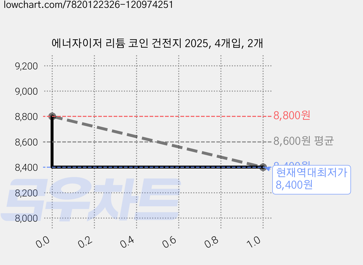 에너자이저 리튬 코인 건전지 2025, 4개입, 2개 가격 변동 차트, 현재가 8,400원, 역대최저가