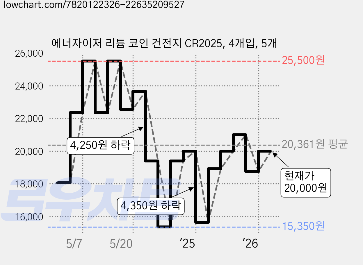 에너자이저 리튬 코인 건전지 CR2025, 4개입, 5개 가격 변동 차트, 현재가 20,000원, 관측 최저가 15,350원
