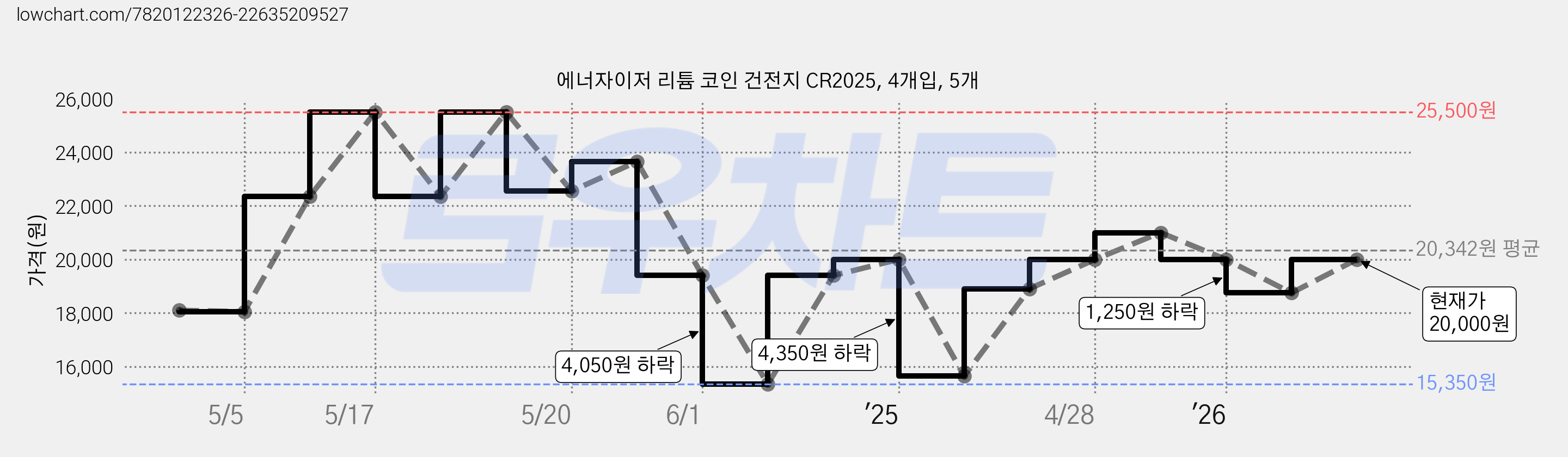 에너자이저 리튬 코인 건전지 CR2025, 4개입, 5개 가격 변동 차트, 현재가 20,000원, 관측 최저가 15,350원