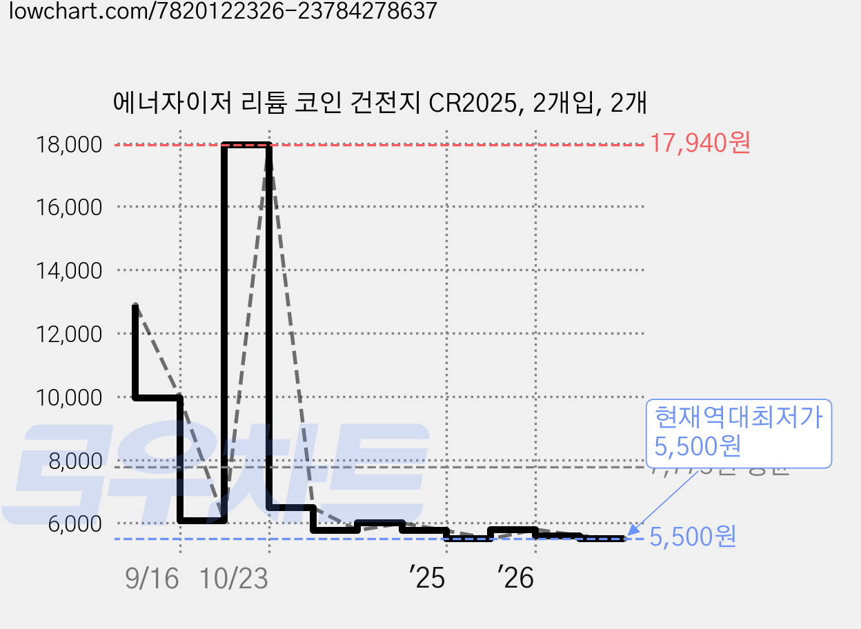에너자이저 리튬 코인 건전지 CR2025, 2개입, 2개 가격 변동 차트, 현재가 5,500원, 역대최저가