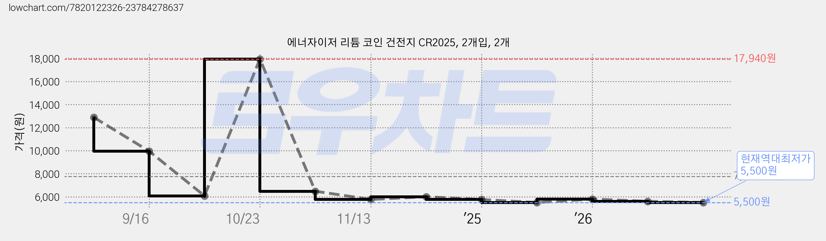 에너자이저 리튬 코인 건전지 CR2025, 2개입, 2개 가격 변동 차트, 현재가 5,500원, 역대최저가