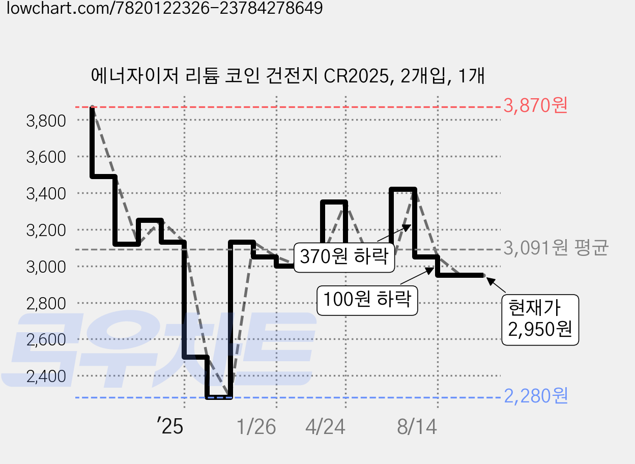 에너자이저 리튬 코인 건전지 CR2025, 2개입, 1개 가격 변동 차트, 현재가 2,950원, 관측 최저가 2,280원