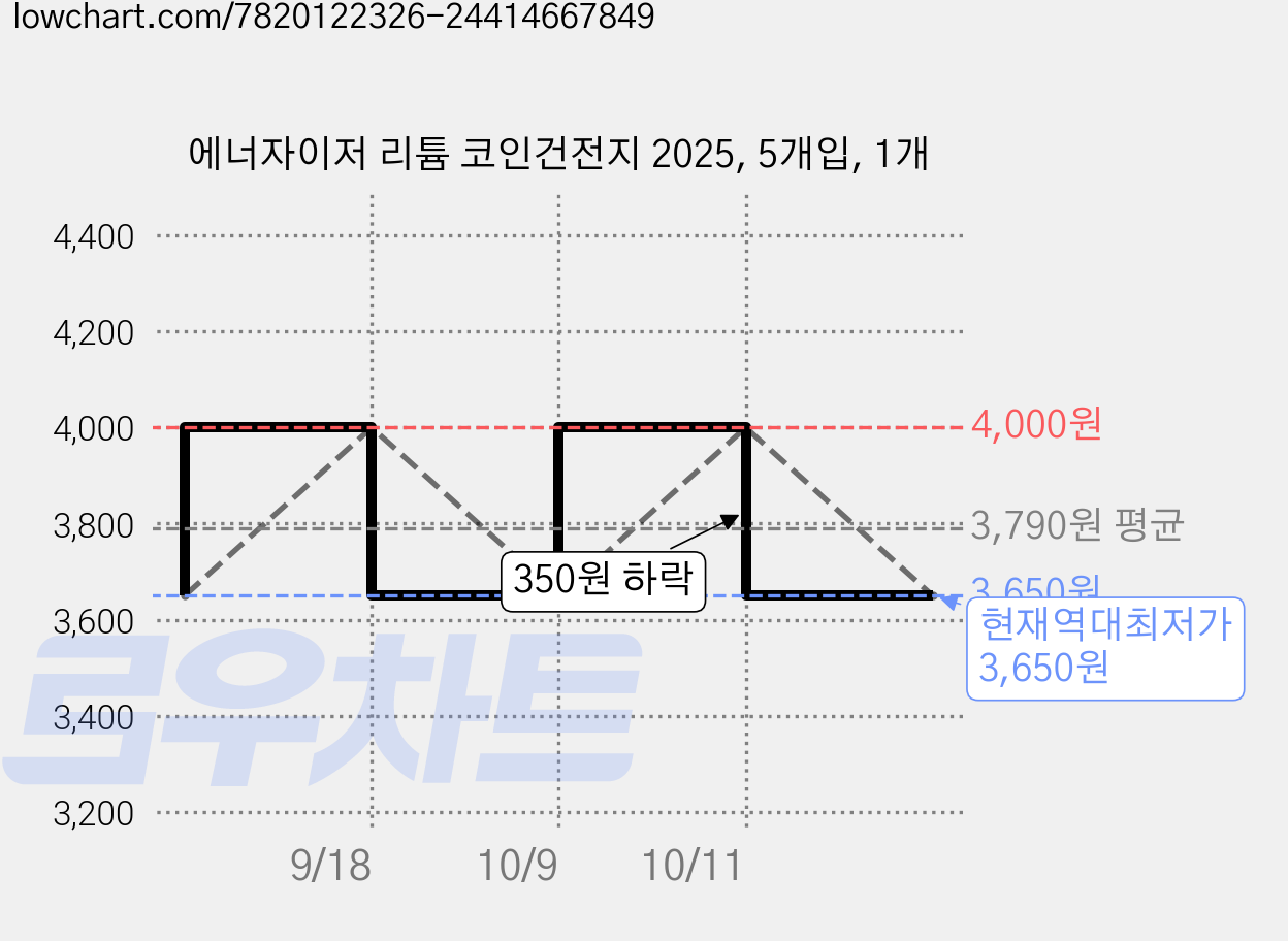 에너자이저 리튬 코인건전지 2025, 5개입, 1개 가격 변동 차트, 현재가 3,650원, 역대최저가