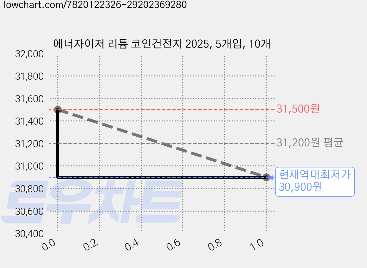에너자이저 리튬 코인건전지 2025, 5개입, 10개 가격 변동 차트, 현재가 30,900원, 역대최저가