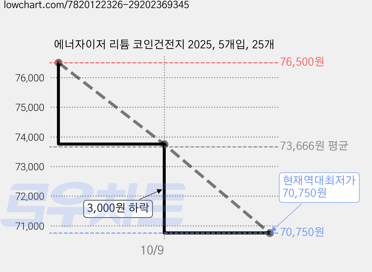에너자이저 리튬 코인건전지 2025, 5개입, 25개 가격 변동 차트, 현재가 70,750원, 역대최저가