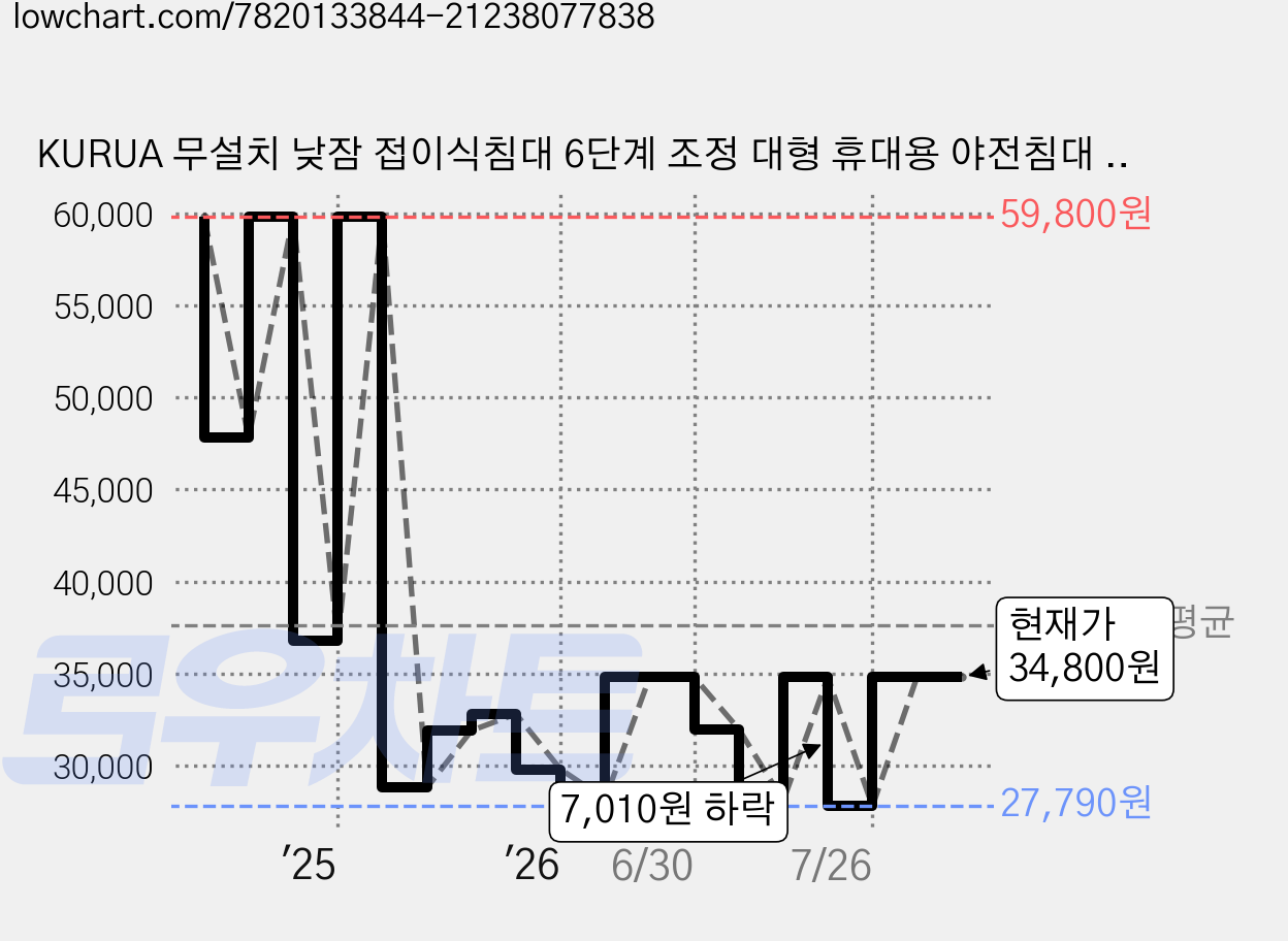 KURUA 무설치 낮잠 접이식침대 6단계 조정 대형 휴대용 야전침대 소음 없고 접이식 싱글침대, 그레이 가격 변동 차트, 현재가 34,800원, 관측 최저가 27,790원
