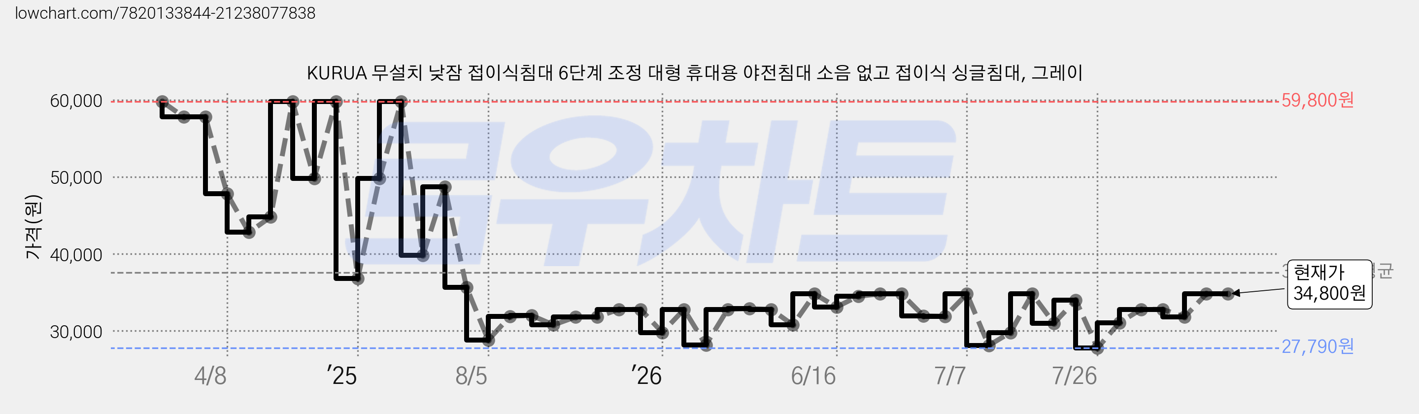 KURUA 무설치 낮잠 접이식침대 6단계 조정 대형 휴대용 야전침대 소음 없고 접이식 싱글침대, 그레이 가격 변동 차트, 현재가 34,800원, 관측 최저가 27,790원