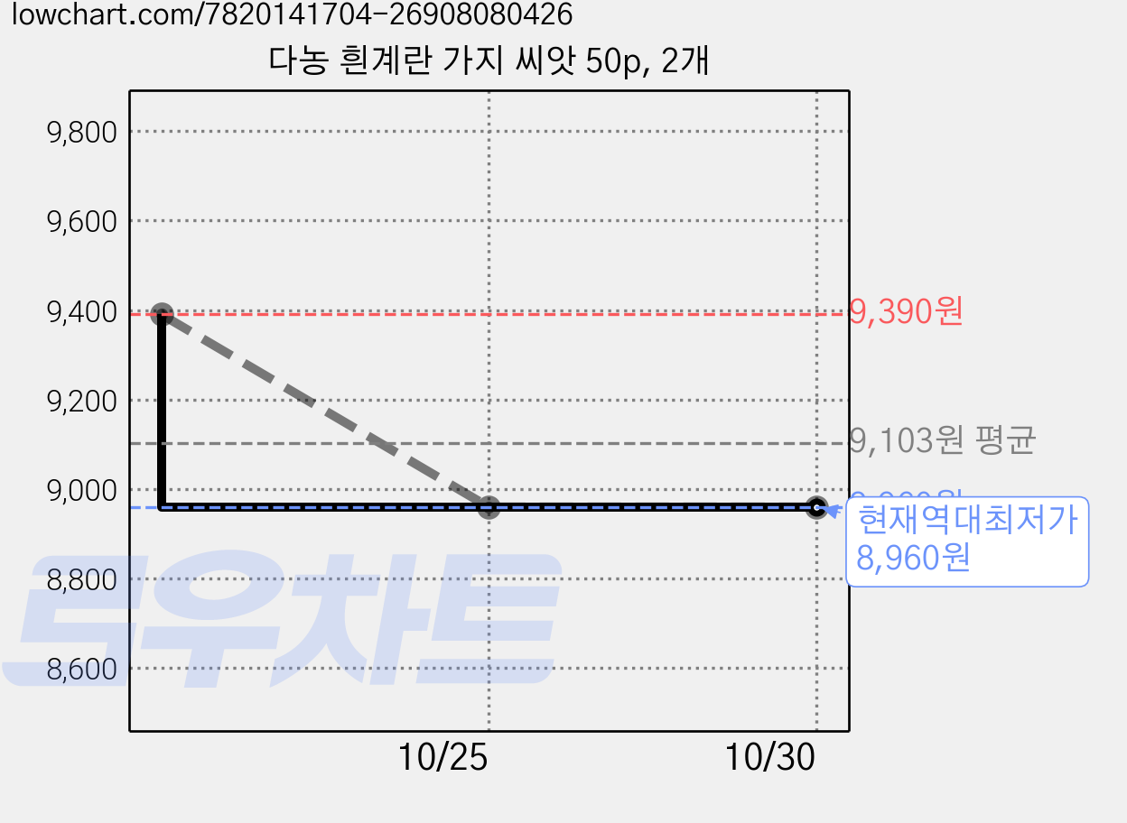 다농 흰계란 가지 씨앗 50p, 2개 가격 변동 차트, 현재가 8,960원, 역대최저가