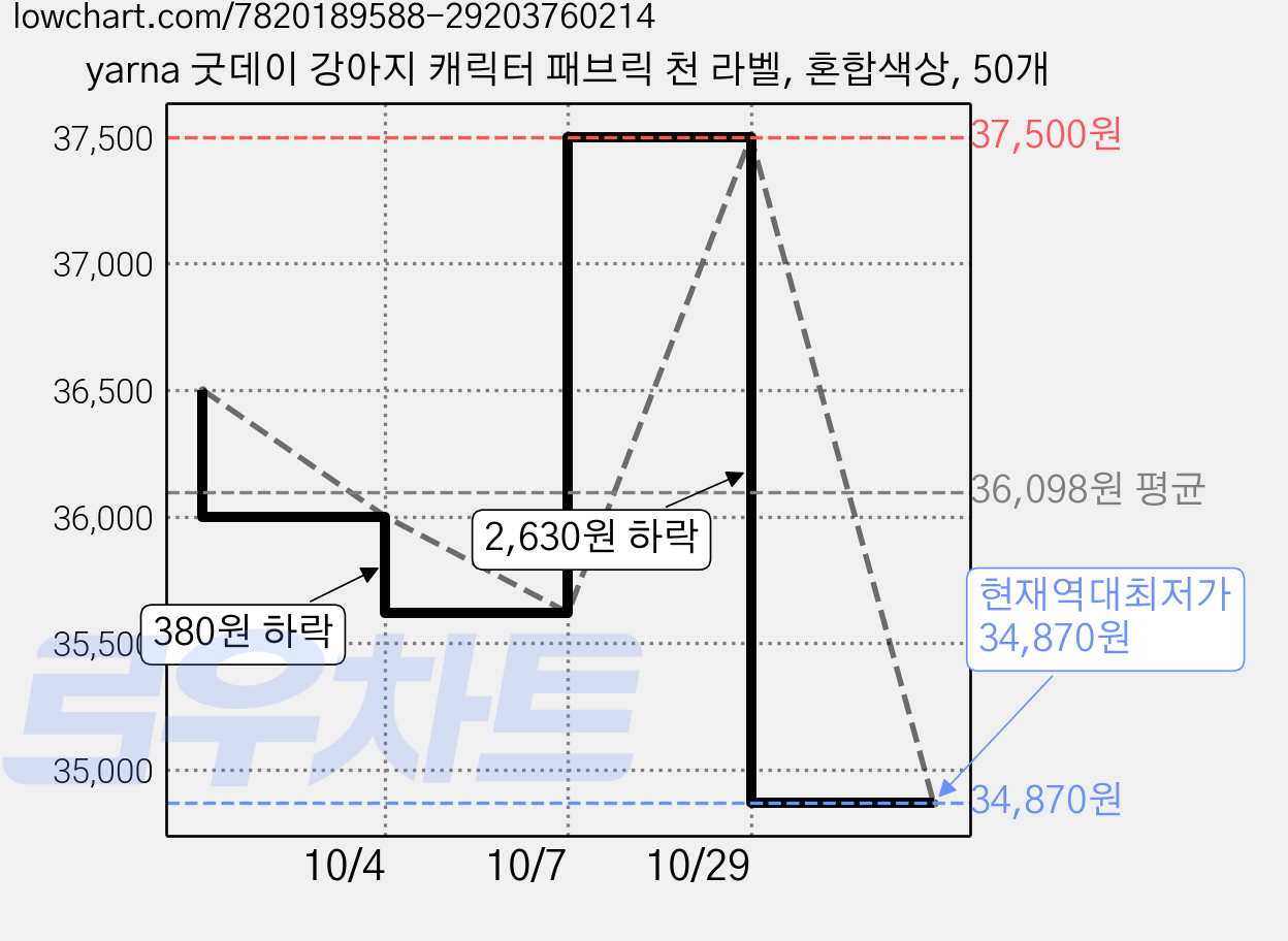 yarna 굿데이 강아지 캐릭터 패브릭 천 라벨, 혼합색상, 50개 가격 변동 차트, 현재가 34,870원, 역대최저가