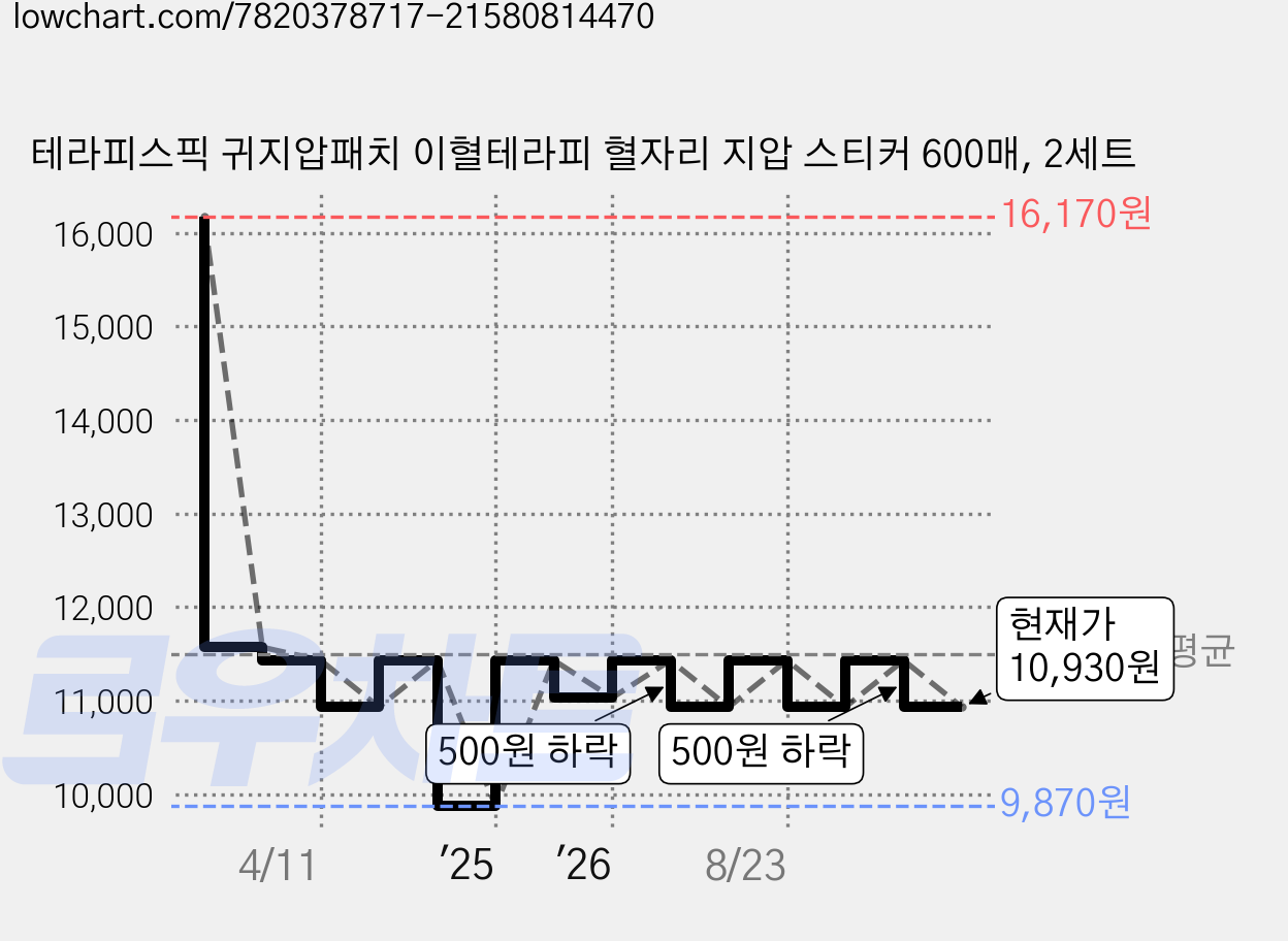 테라피스픽 귀지압패치 이혈테라피 혈자리 지압 스티커 600매, 2세트 가격 변동 차트, 현재가 10,930원, 관측 최저가 9,870원