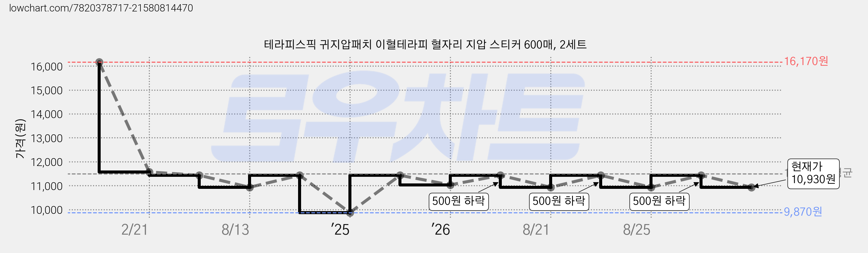테라피스픽 귀지압패치 이혈테라피 혈자리 지압 스티커 600매, 2세트 가격 변동 차트, 현재가 10,930원, 관측 최저가 9,870원