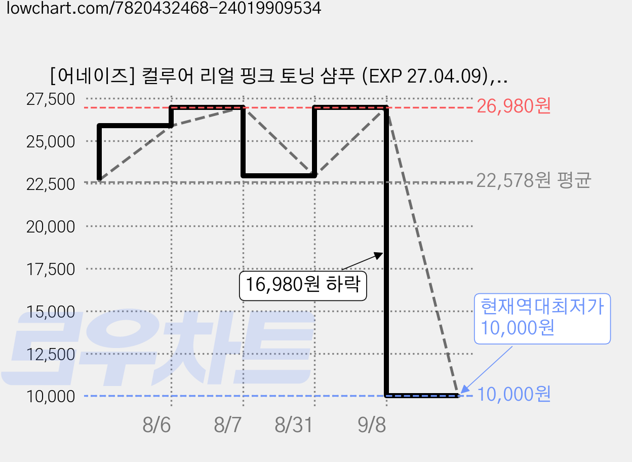 [어네이즈] 컬루어 리얼 핑크 토닝 샴푸 (EXP 27.04.09), 300ml, 1개 가격 변동 차트, 현재가 10,000원, 역대최저가