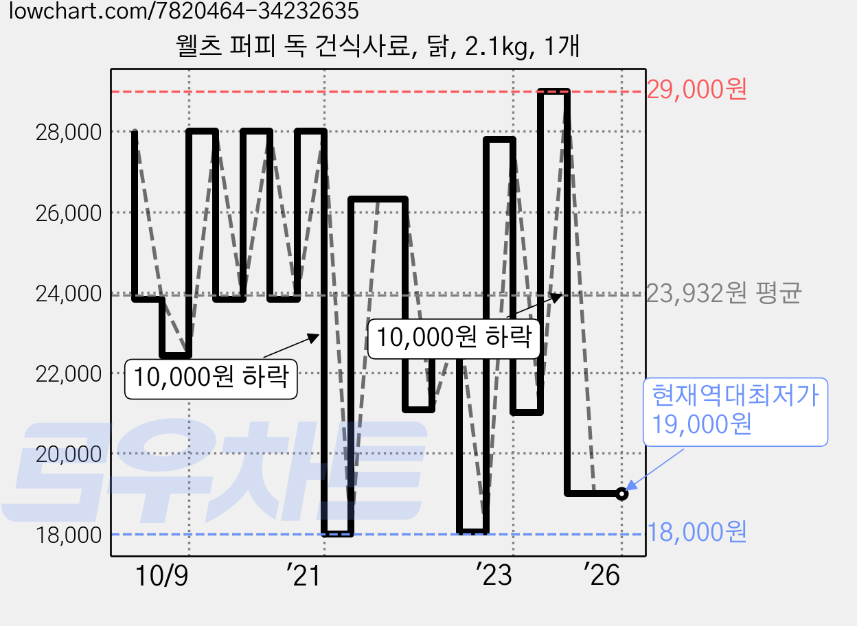 웰츠 퍼피 독 건식사료, 닭, 2.1kg, 1개 가격 변동 차트, 현재가 19,000원, 역대최저가