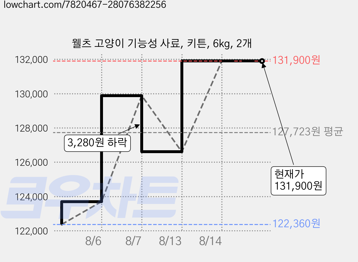 웰츠 고양이 기능성 사료, 키튼, 6kg, 2개 가격 변동 차트, 현재가 131,900원, 관측 최저가 122,360원