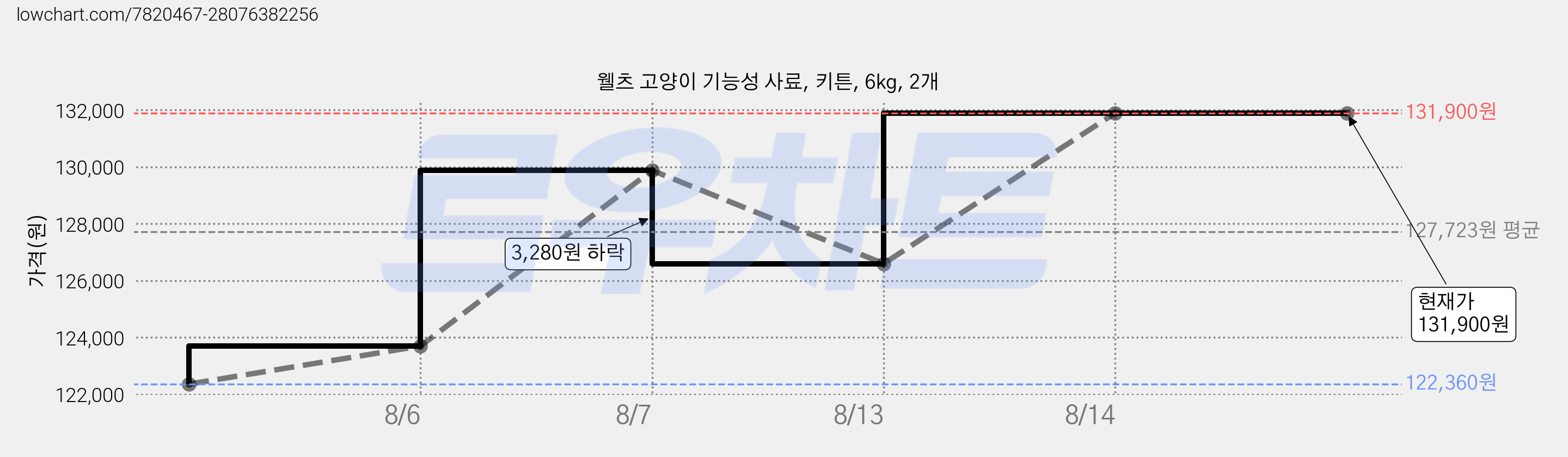 웰츠 고양이 기능성 사료, 키튼, 6kg, 2개 가격 변동 차트, 현재가 131,900원, 관측 최저가 122,360원