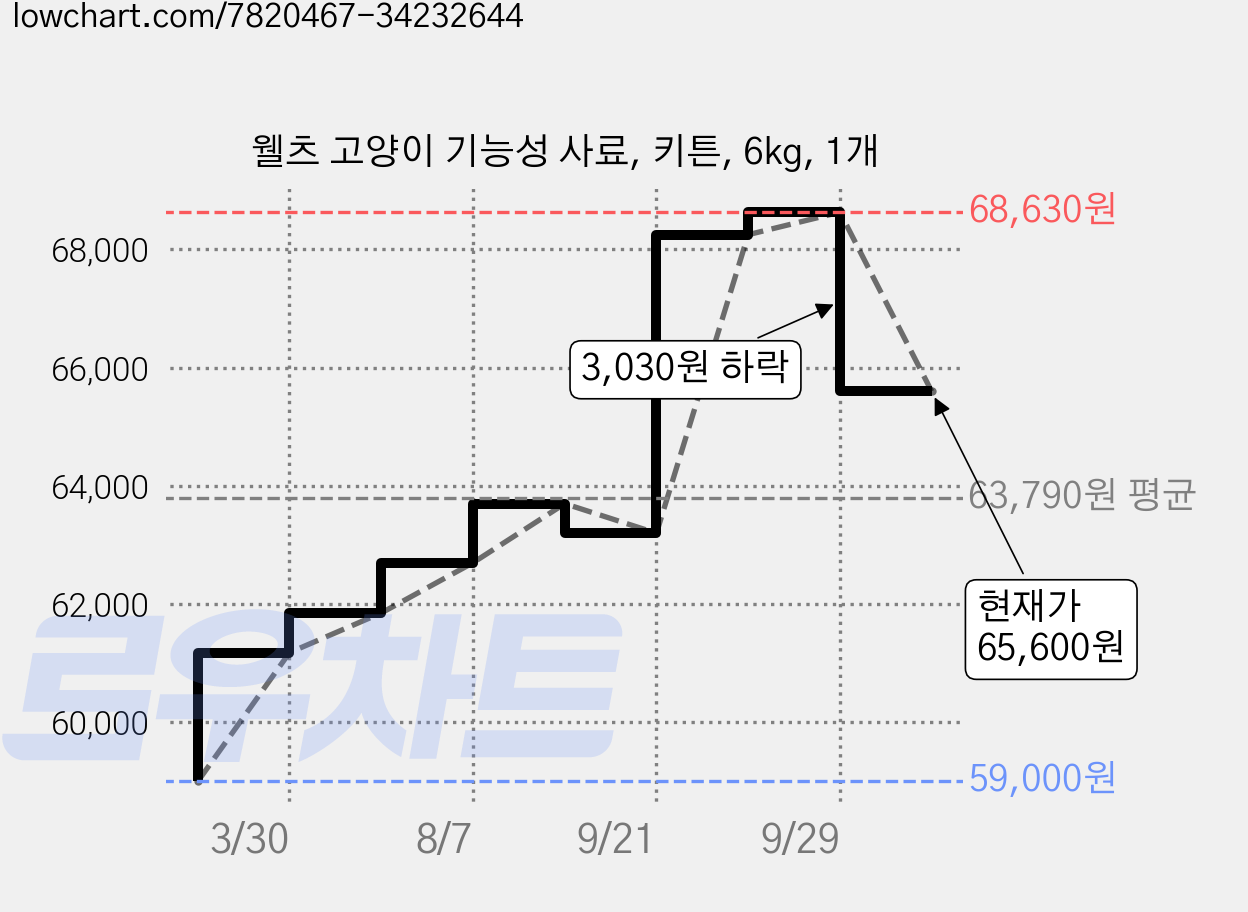 웰츠 고양이 기능성 사료, 키튼, 6kg, 1개 가격 변동 차트, 현재가 65,600원, 관측 최저가 59,000원