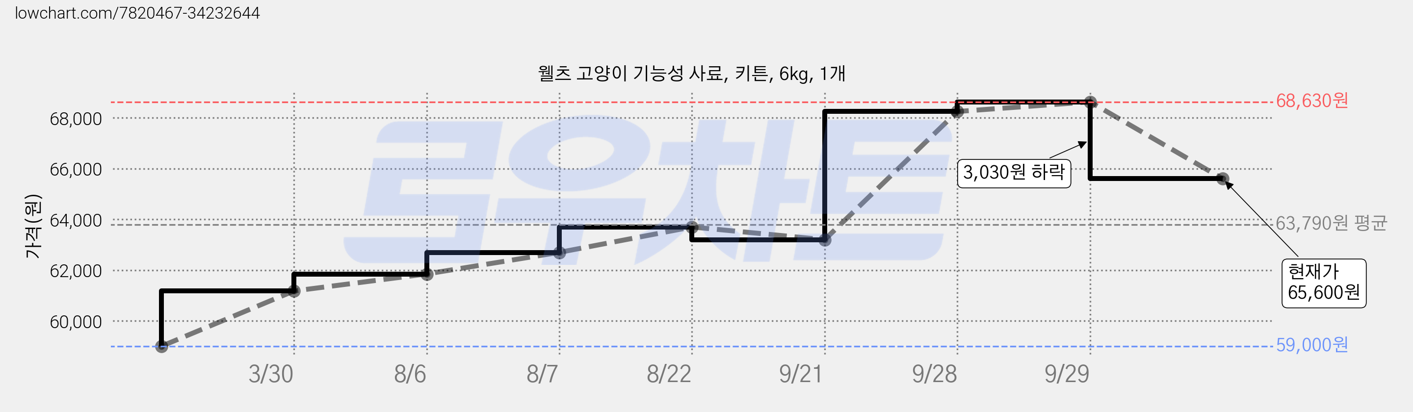 웰츠 고양이 기능성 사료, 키튼, 6kg, 1개 가격 변동 차트, 현재가 65,600원, 관측 최저가 59,000원