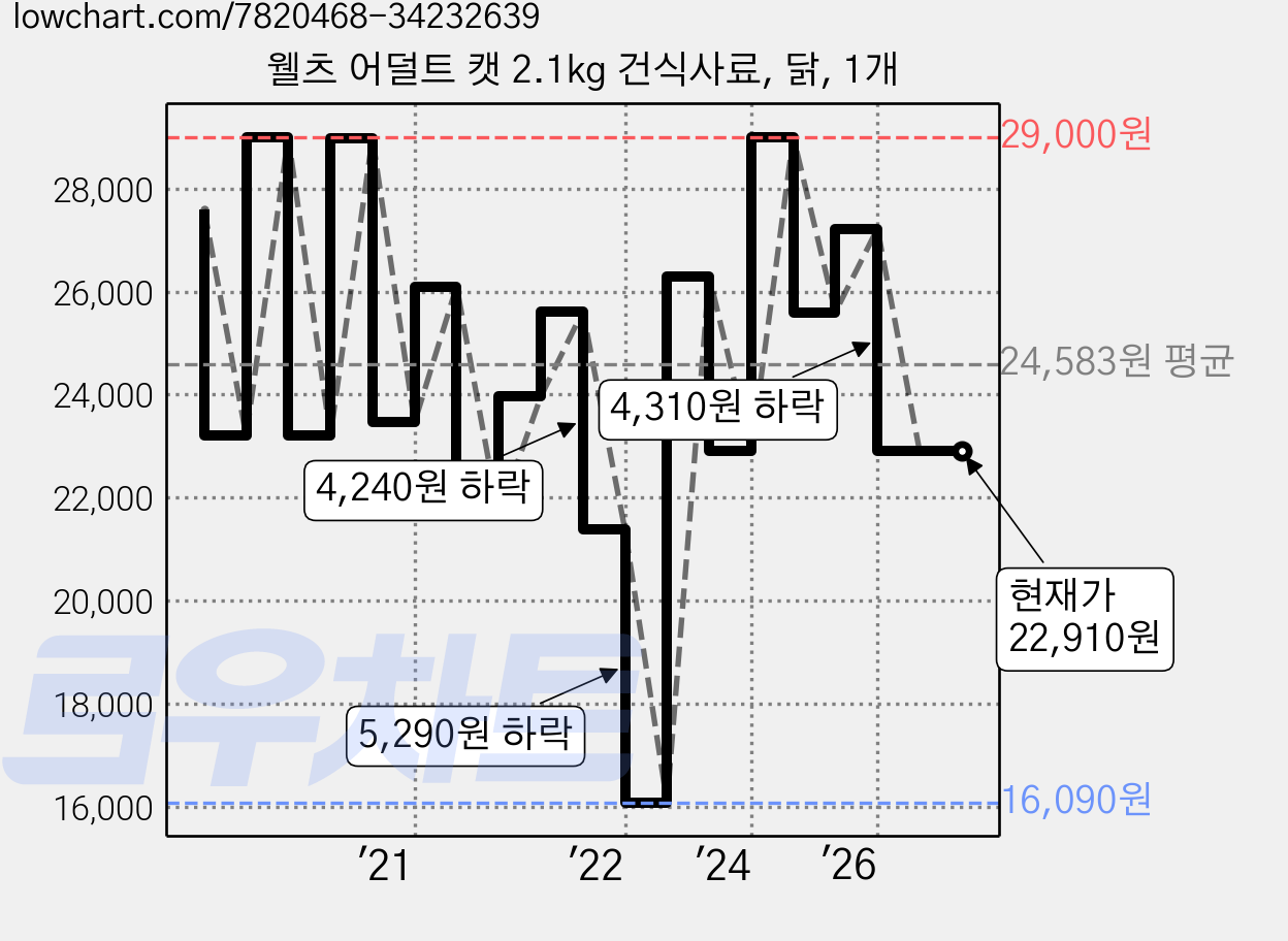 웰츠 어덜트 캣 2.1kg 건식사료, 닭, 1개 가격 변동 차트, 현재가 22,910원, 관측 최저가 16,090원