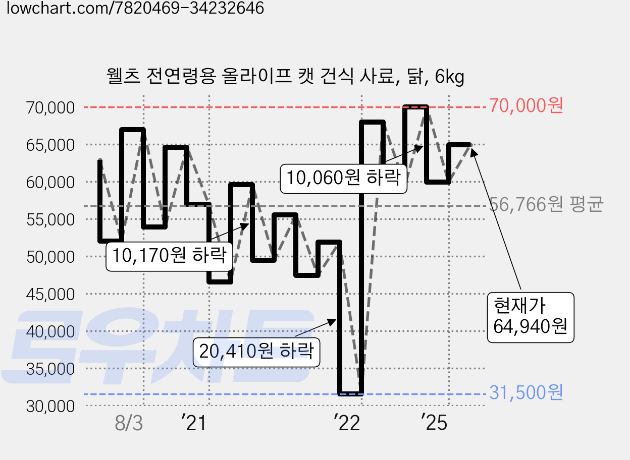 웰츠 전연령용 올라이프 캣 건식 사료, 닭, 6kg 가격 변동 차트, 현재가 64,940원, 관측 최저가 31,500원