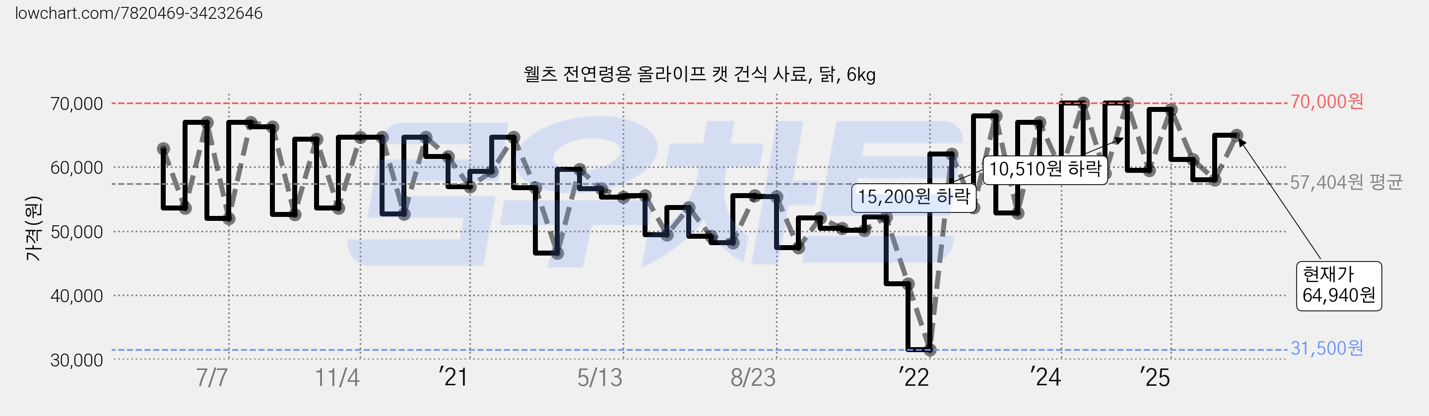 웰츠 전연령용 올라이프 캣 건식 사료, 닭, 6kg 가격 변동 차트, 현재가 64,940원, 관측 최저가 31,500원