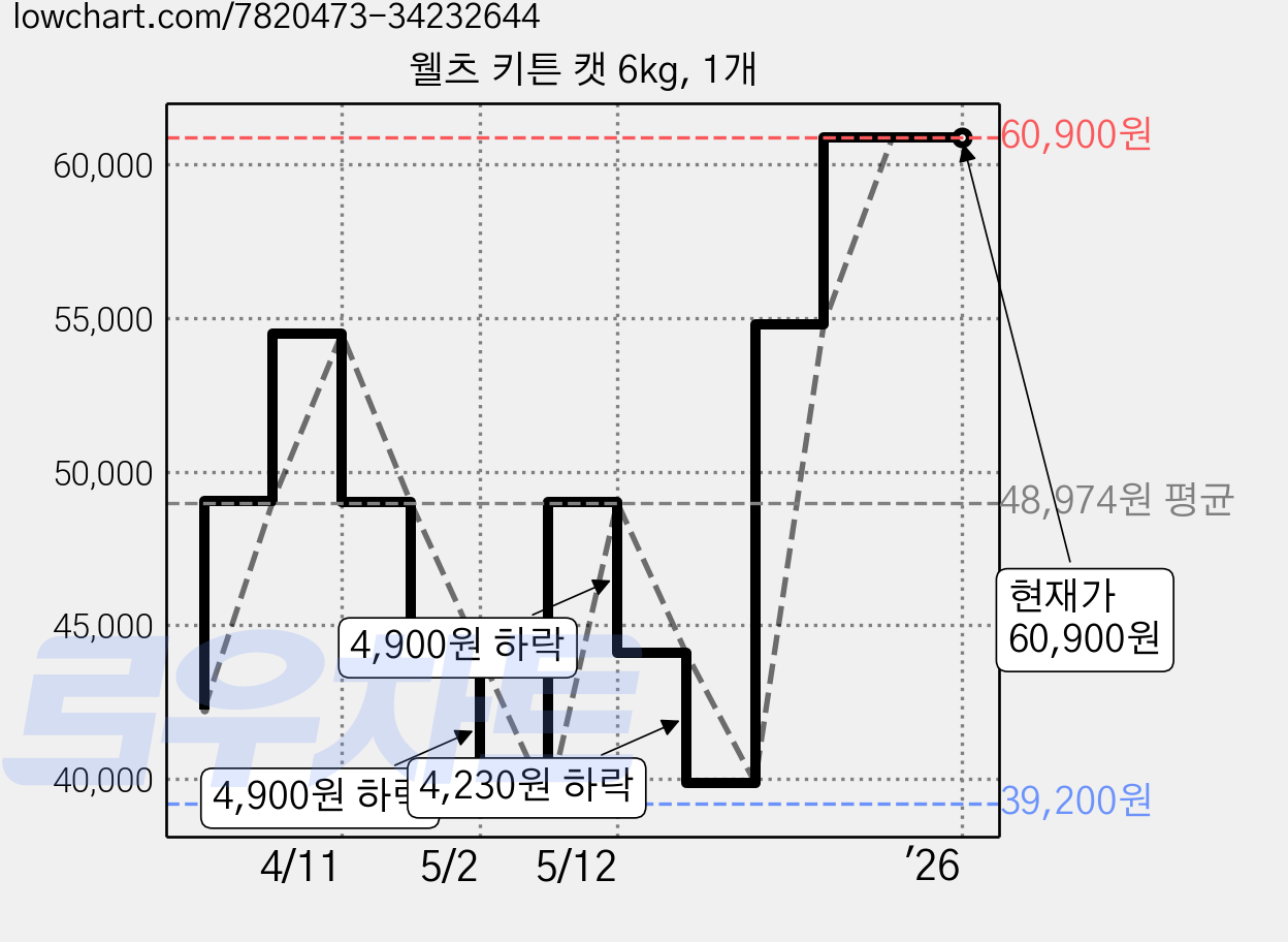웰츠 키튼 캣 6kg, 1개 가격 변동 차트, 현재가 60,900원, 역대최저가