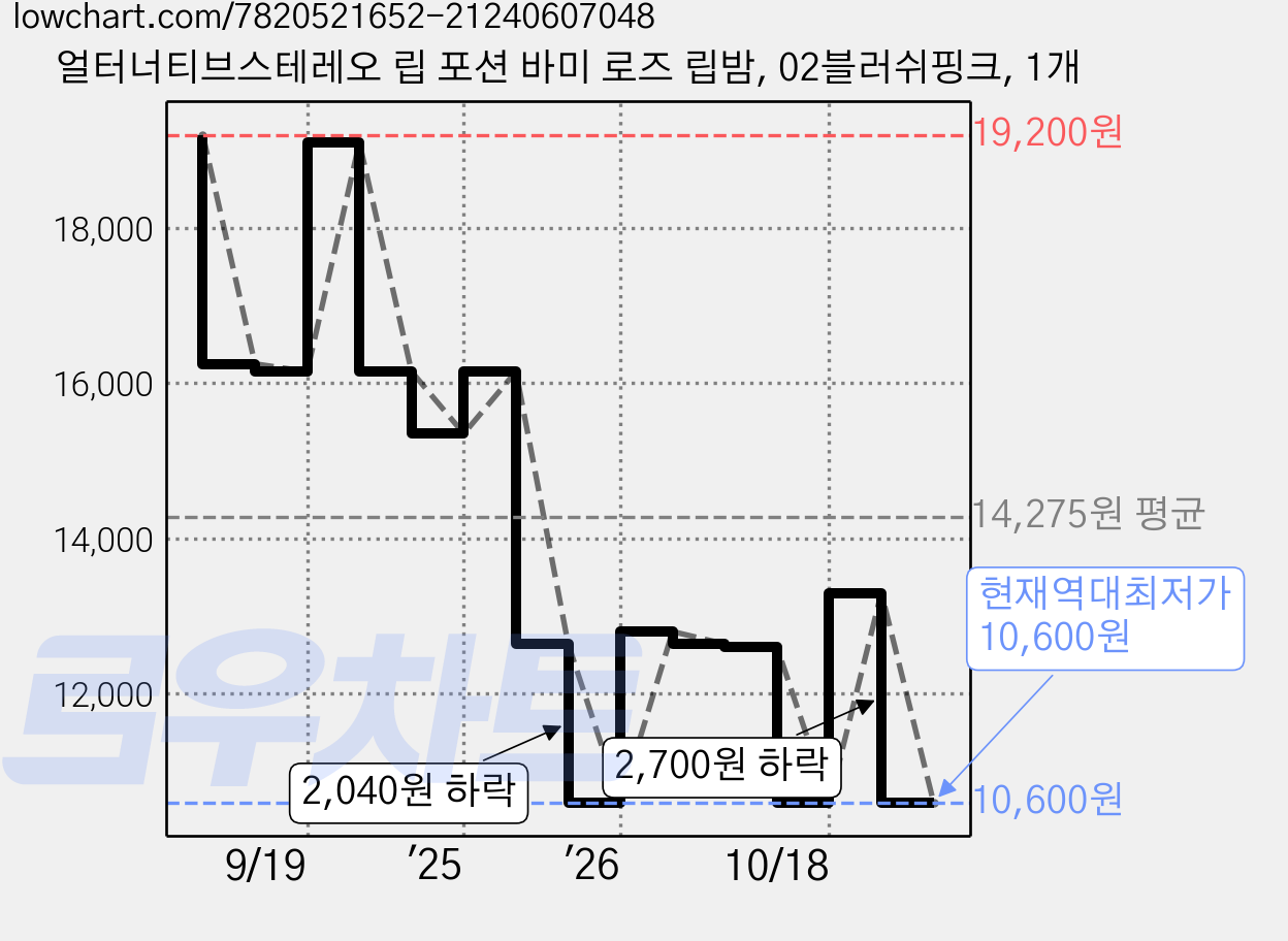 얼터너티브스테레오 립 포션 바미 로즈 립밤, 02블러쉬핑크, 1개 가격 변동 차트, 현재가 10,600원, 역대최저가