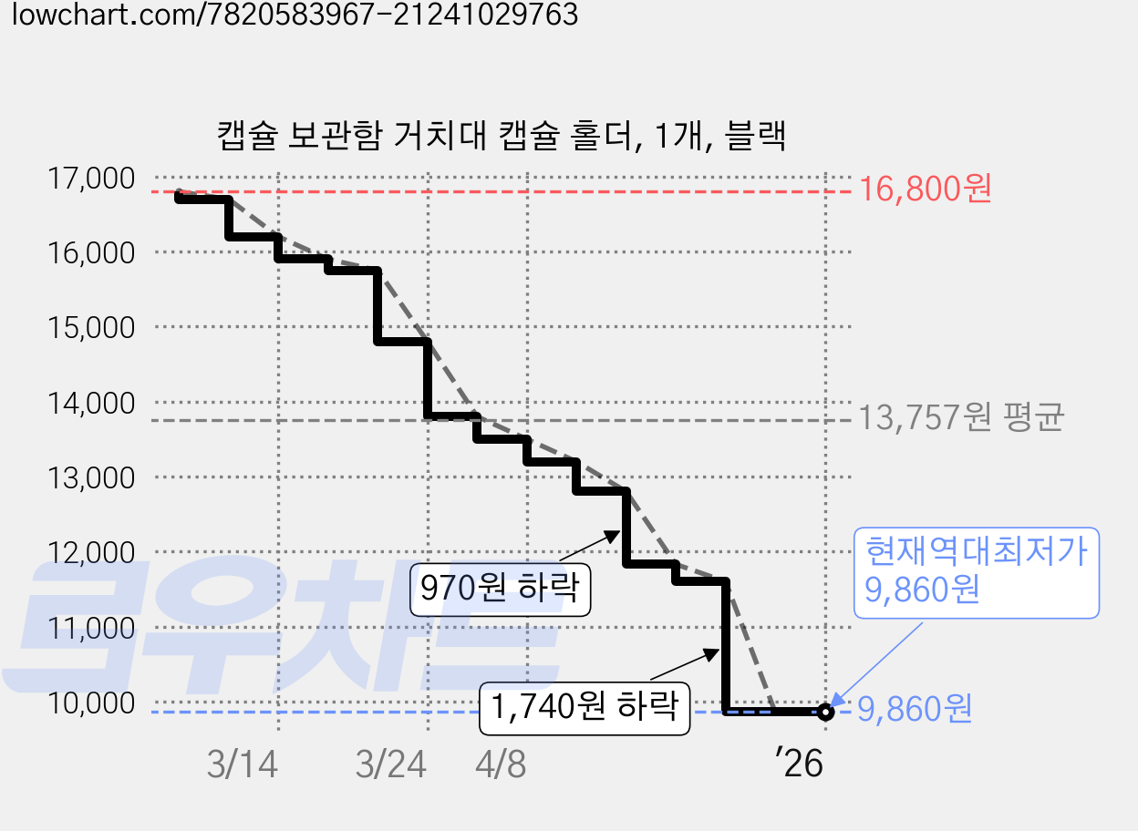 캡슐 보관함 거치대 캡슐 홀더, 1개, 블랙 가격 변동 차트, 현재가 9,860원, 역대최저가