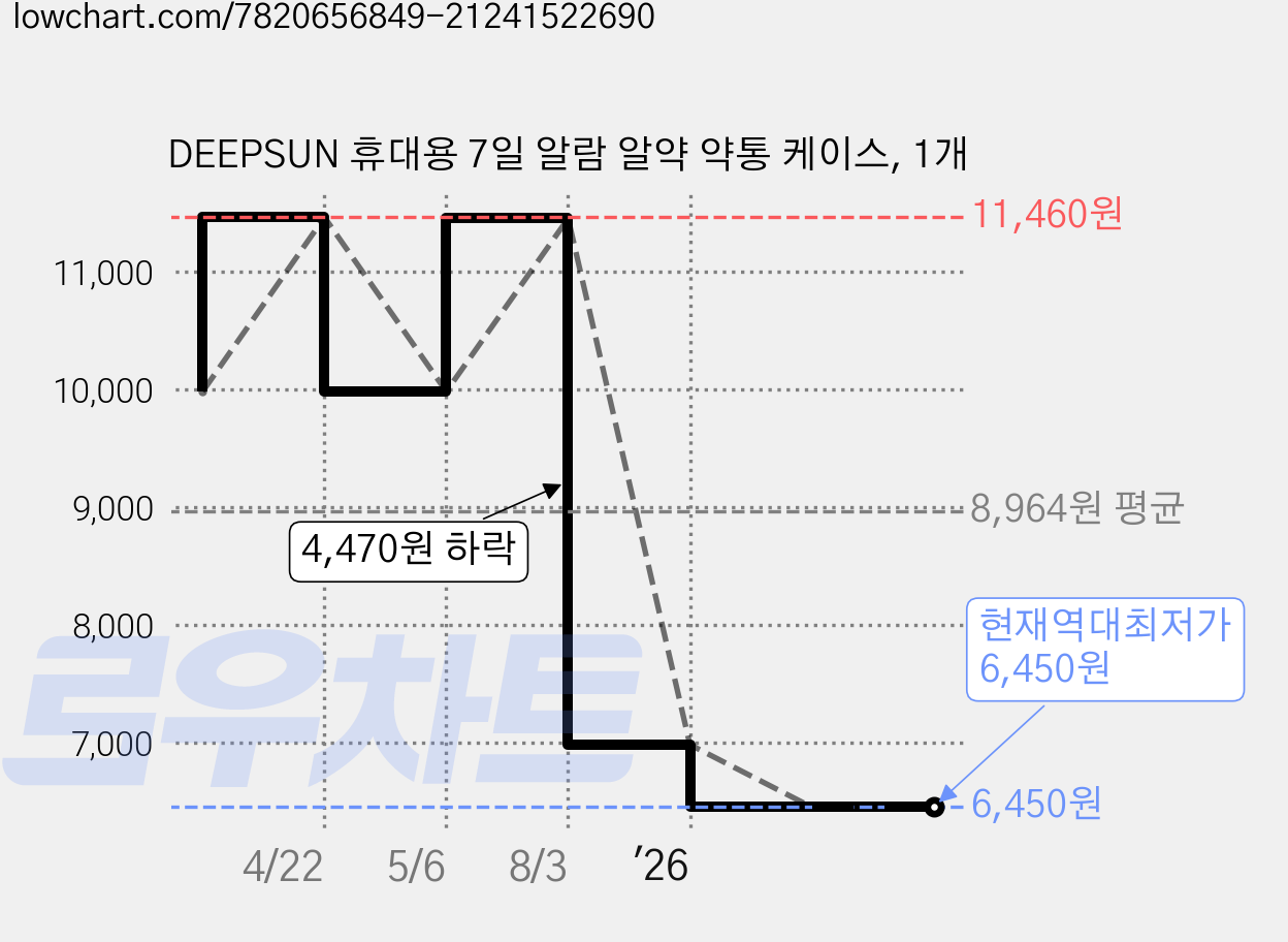 DEEPSUN 휴대용 7일 알람 알약 약통 케이스, 1개 가격 변동 차트, 현재가 6,450원, 역대최저가