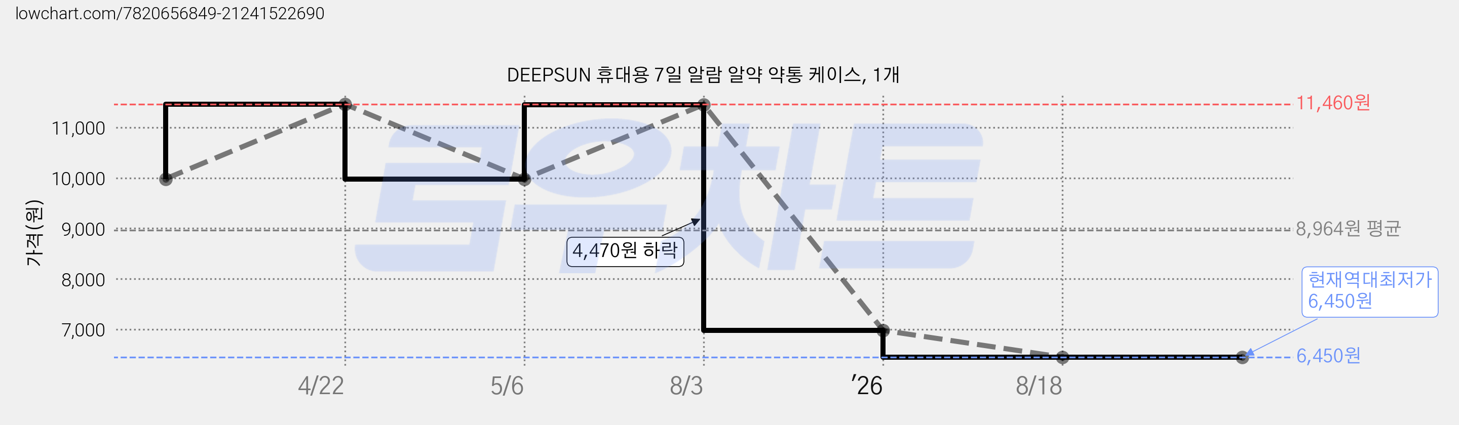 DEEPSUN 휴대용 7일 알람 알약 약통 케이스, 1개 가격 변동 차트, 현재가 6,450원, 역대최저가