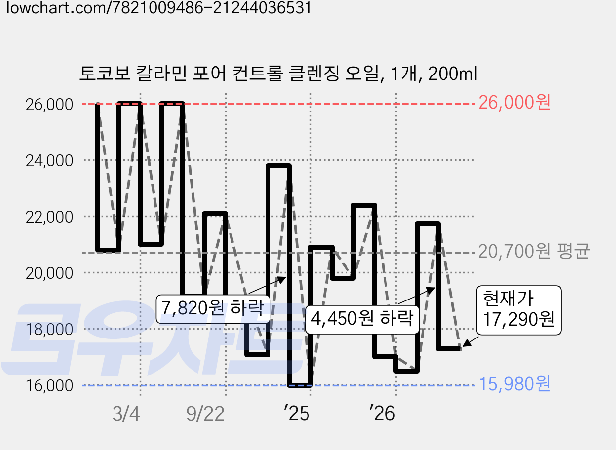 토코보 칼라민 포어 컨트롤 클렌징 오일, 1개, 200ml 가격 변동 차트, 현재가 17,290원, 관측 최저가 15,400원