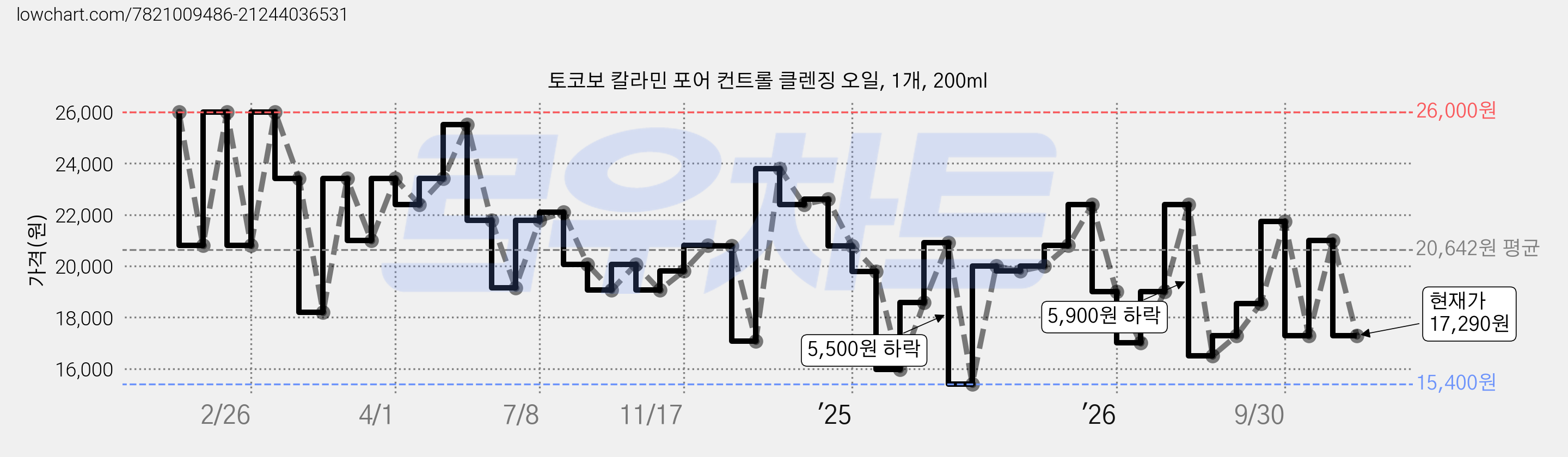 토코보 칼라민 포어 컨트롤 클렌징 오일, 1개, 200ml 가격 변동 차트, 현재가 17,290원, 관측 최저가 15,400원