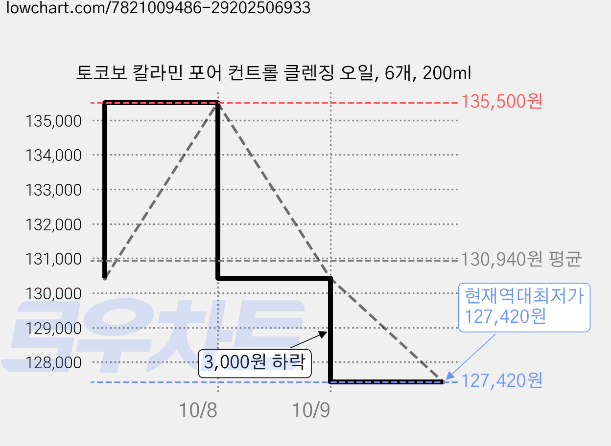 토코보 칼라민 포어 컨트롤 클렌징 오일, 6개, 200ml 가격 변동 차트, 현재가 127,420원, 역대최저가