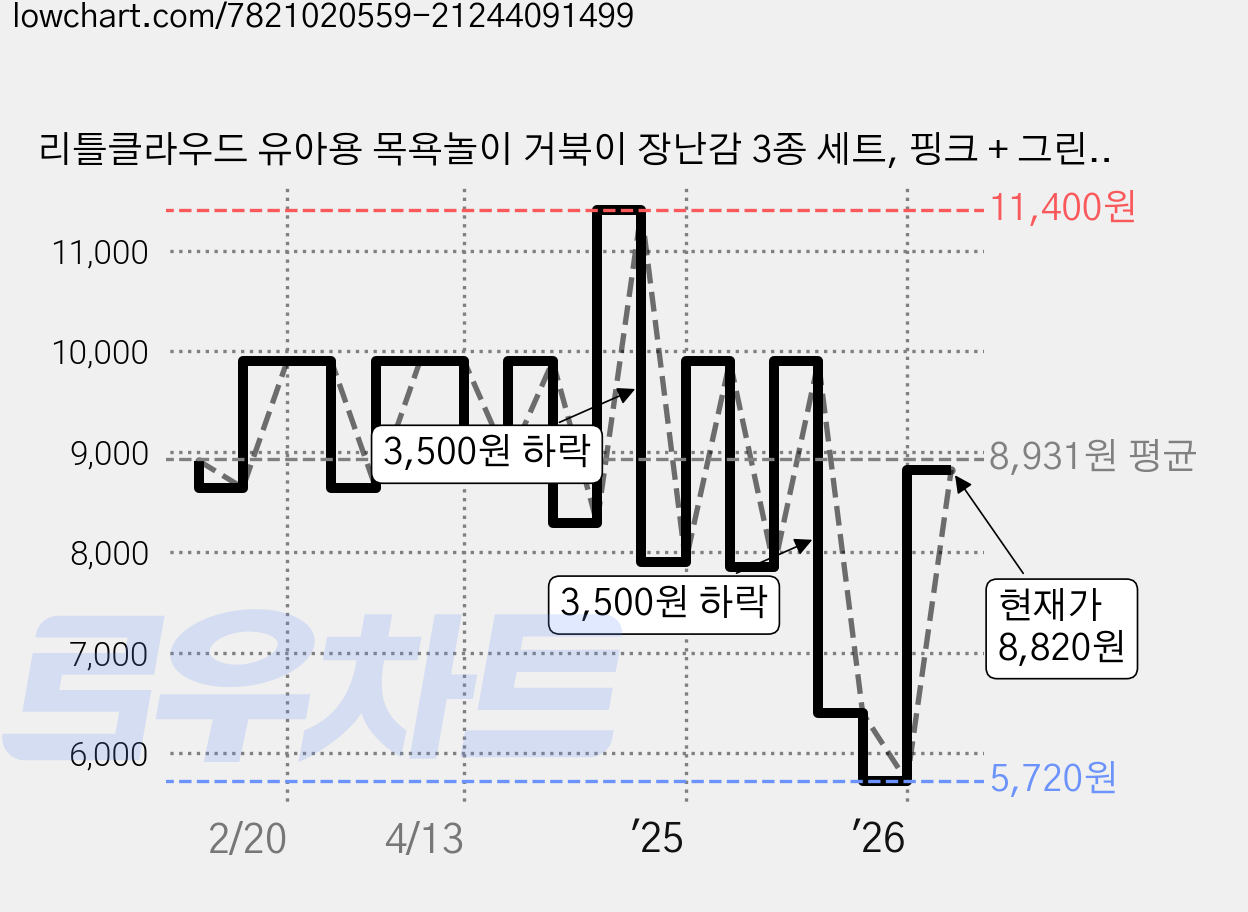 리틀클라우드 유아용 목욕놀이 거북이 장난감 3종 세트, 핑크 + 그린 + 블루, 1개 가격 변동 차트, 현재가 8,820원, 관측 최저가 5,720원