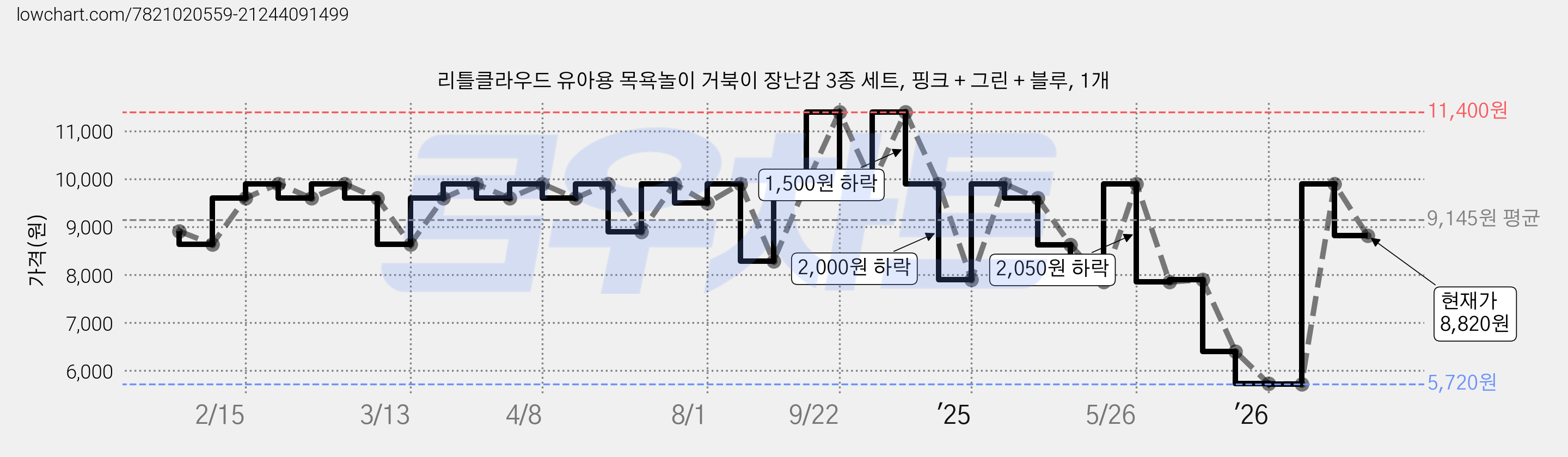 리틀클라우드 유아용 목욕놀이 거북이 장난감 3종 세트, 핑크 + 그린 + 블루, 1개 가격 변동 차트, 현재가 8,820원, 관측 최저가 5,720원