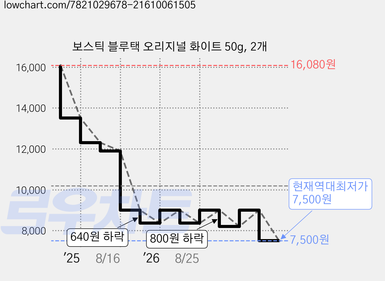 보스틱 블루택 오리지널 화이트 50g, 2개 가격 변동 차트, 현재가 7,500원, 역대최저가