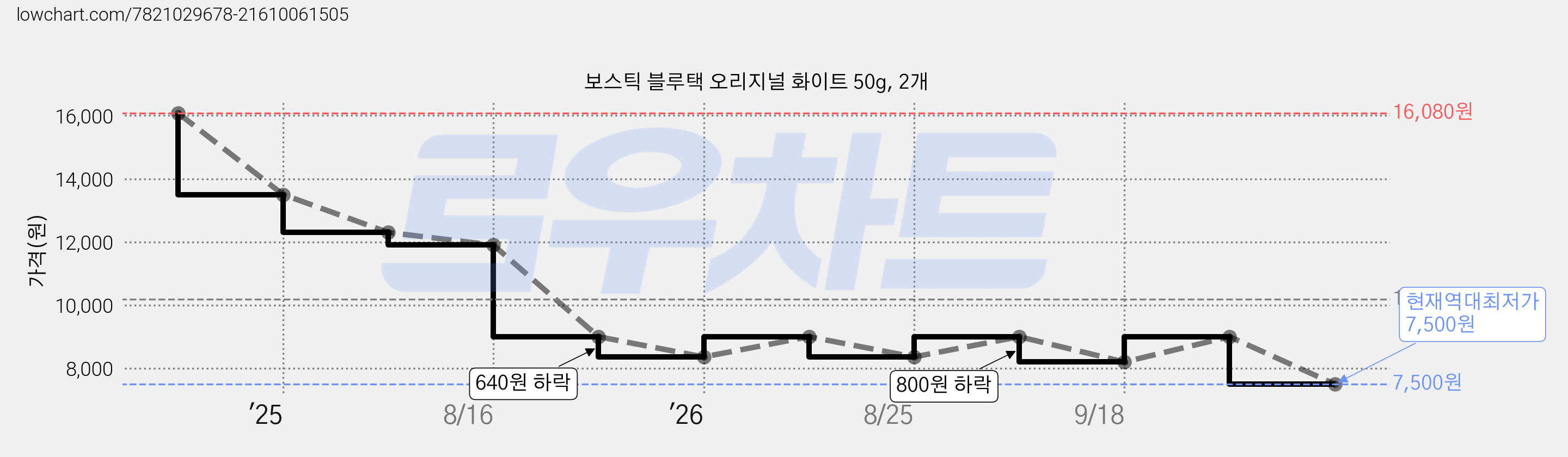 보스틱 블루택 오리지널 화이트 50g, 2개 가격 변동 차트, 현재가 7,500원, 역대최저가